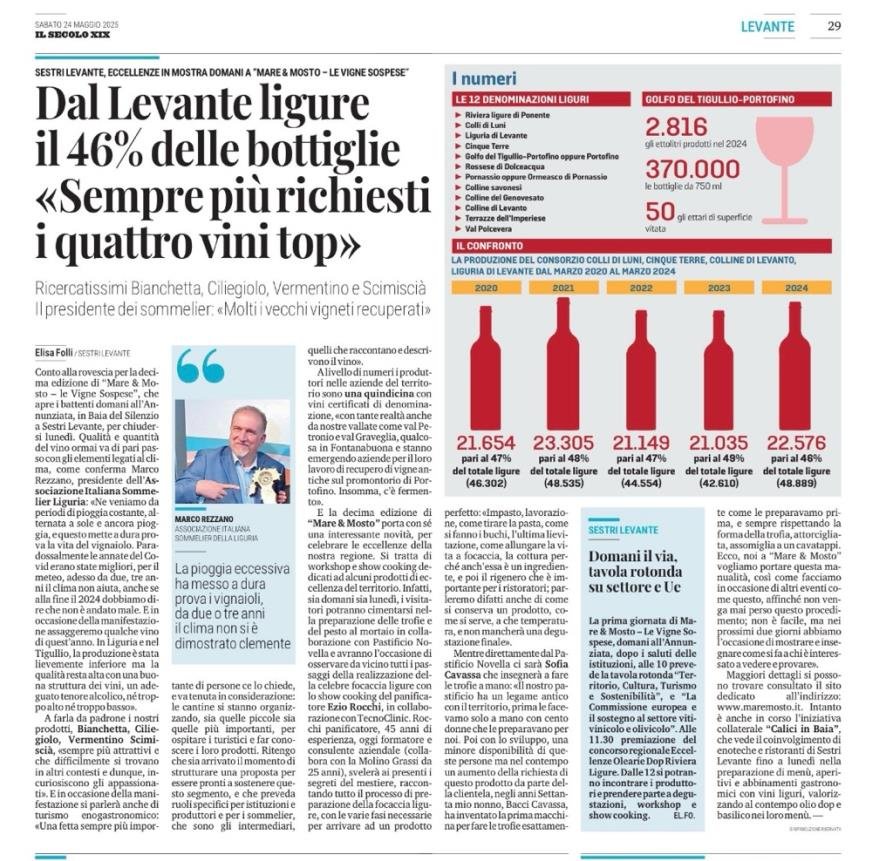 <p>Dal Levante ligure il 46% delle bottiglie. "Sempre pi&ugrave; richiesti i quattro vini top"</p>